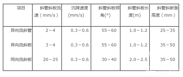 異向流、同向流蜂窩斜管沉淀池設(shè)計(jì)要點(diǎn)